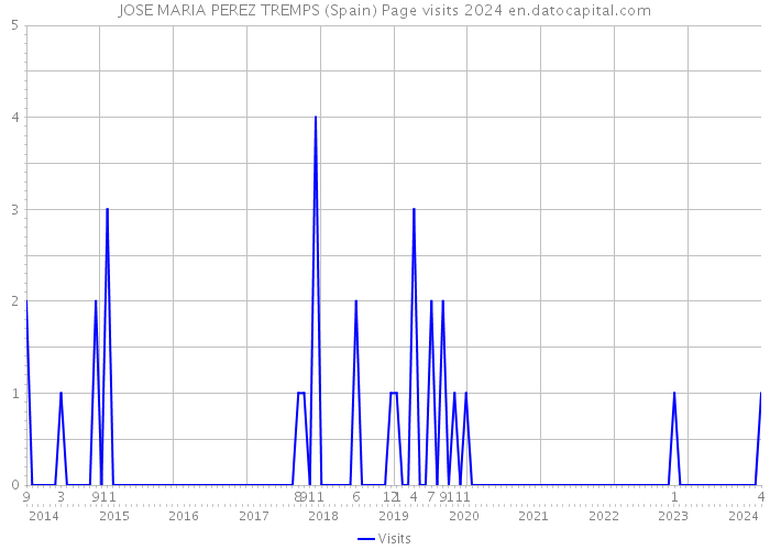 JOSE MARIA PEREZ TREMPS (Spain) Page visits 2024 