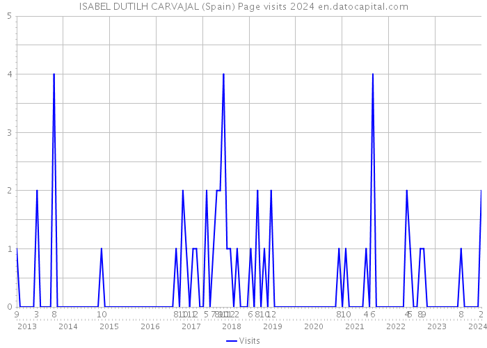 ISABEL DUTILH CARVAJAL (Spain) Page visits 2024 