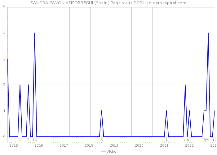 SANDRA PAVON ANSORREGUI (Spain) Page visits 2024 