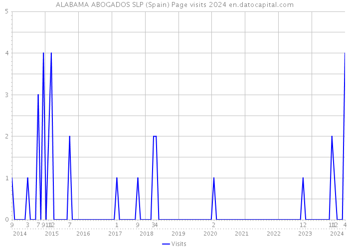 ALABAMA ABOGADOS SLP (Spain) Page visits 2024 