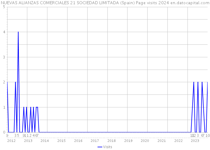 NUEVAS ALIANZAS COMERCIALES 21 SOCIEDAD LIMITADA (Spain) Page visits 2024 