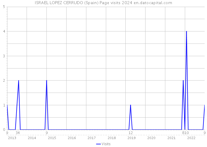 ISRAEL LOPEZ CERRUDO (Spain) Page visits 2024 