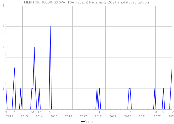 MERITOR HOLDINGS SPAIN SA. (Spain) Page visits 2024 