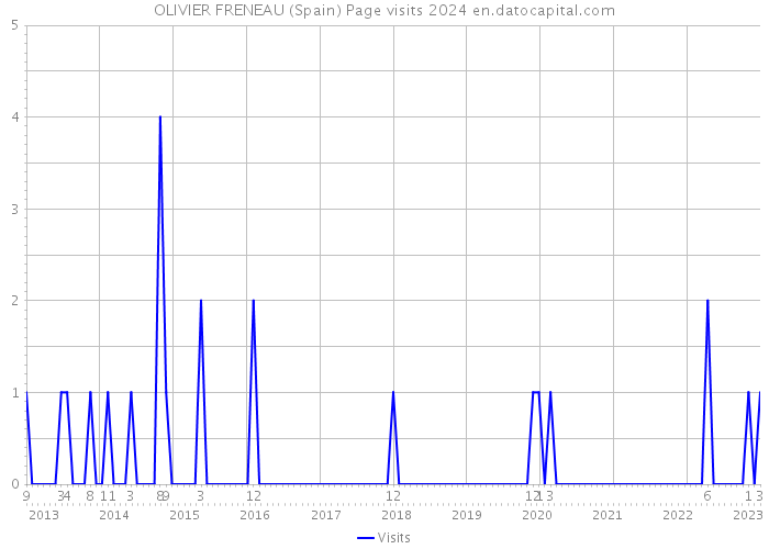 OLIVIER FRENEAU (Spain) Page visits 2024 