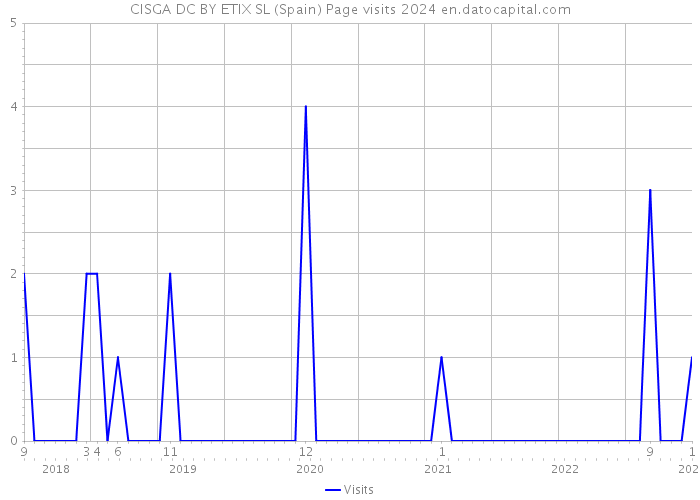 CISGA DC BY ETIX SL (Spain) Page visits 2024 