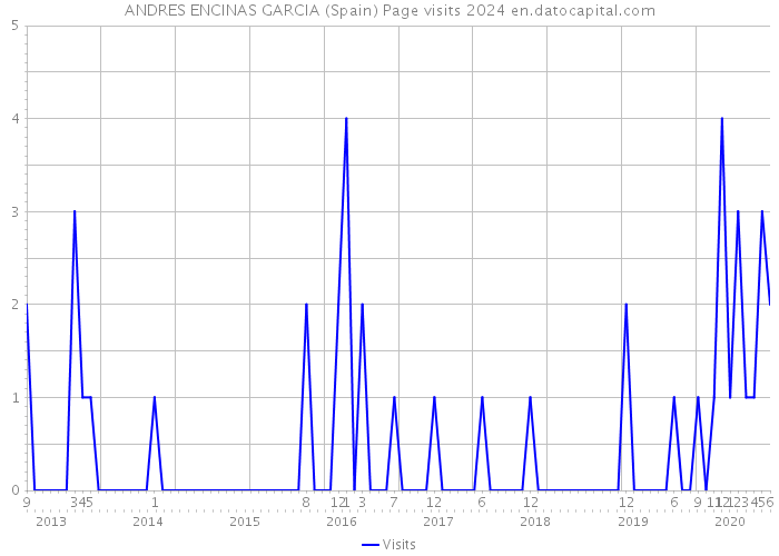 ANDRES ENCINAS GARCIA (Spain) Page visits 2024 