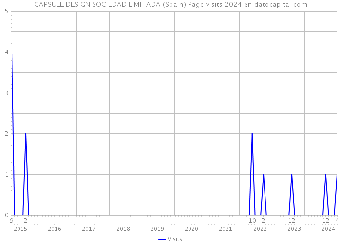 CAPSULE DESIGN SOCIEDAD LIMITADA (Spain) Page visits 2024 