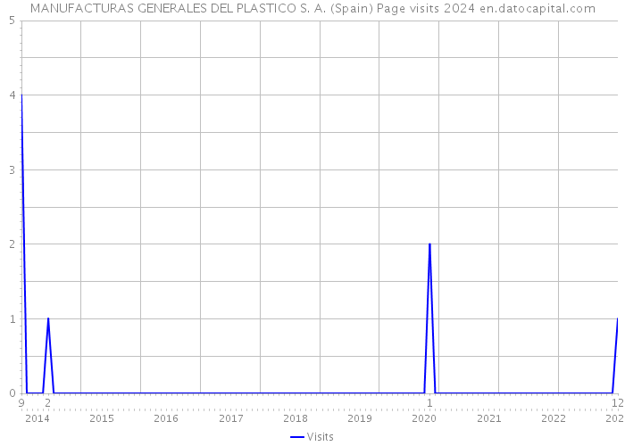 MANUFACTURAS GENERALES DEL PLASTICO S. A. (Spain) Page visits 2024 