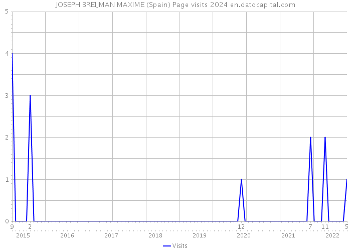 JOSEPH BREIJMAN MAXIME (Spain) Page visits 2024 