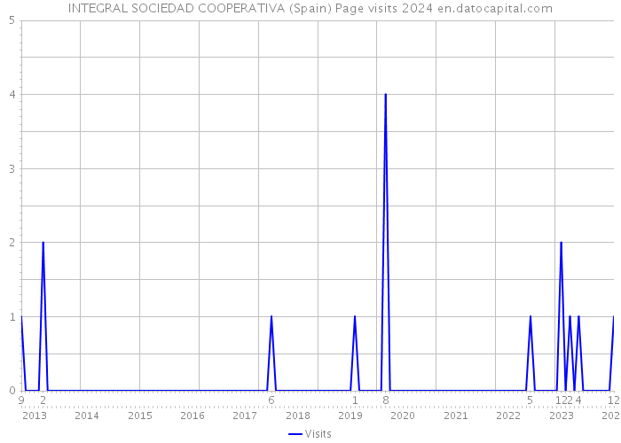 INTEGRAL SOCIEDAD COOPERATIVA (Spain) Page visits 2024 