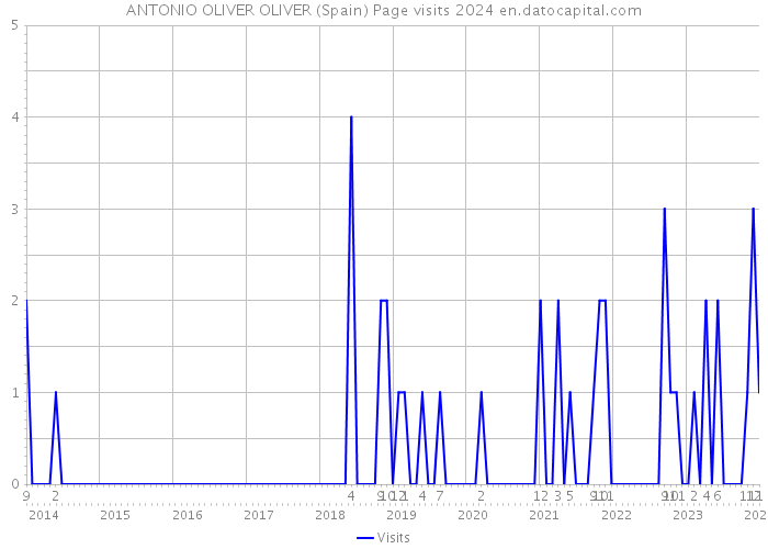 ANTONIO OLIVER OLIVER (Spain) Page visits 2024 