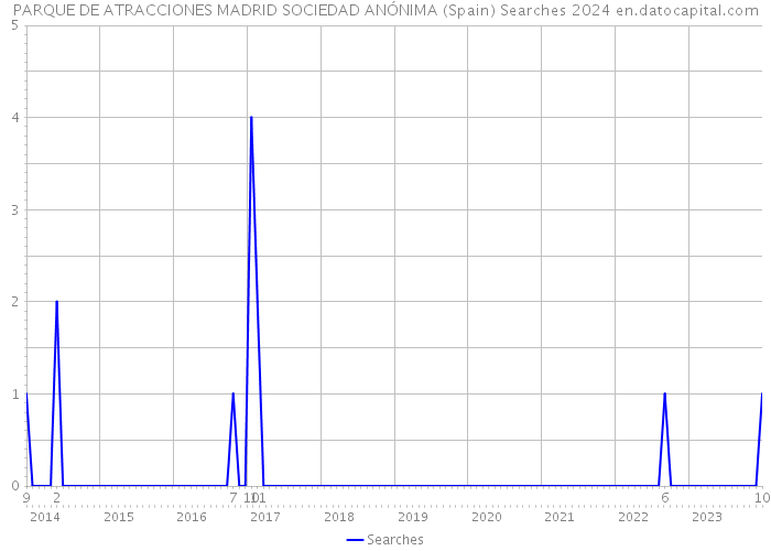 PARQUE DE ATRACCIONES MADRID SOCIEDAD ANÓNIMA (Spain) Searches 2024 