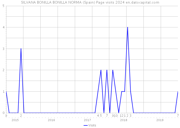 SILVANA BONILLA BONILLA NORMA (Spain) Page visits 2024 