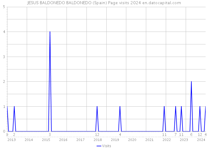 JESUS BALDONEDO BALDONEDO (Spain) Page visits 2024 