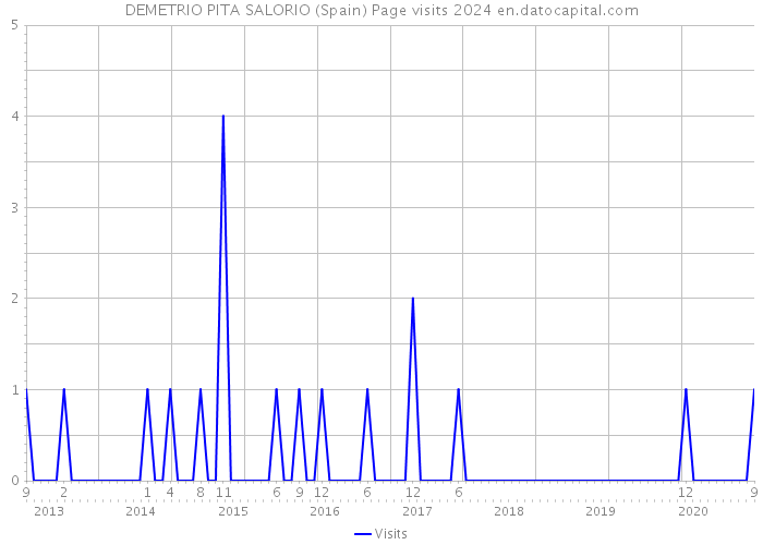 DEMETRIO PITA SALORIO (Spain) Page visits 2024 