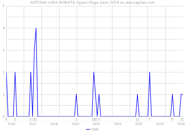 ANTONIA LARA MORATA (Spain) Page visits 2024 