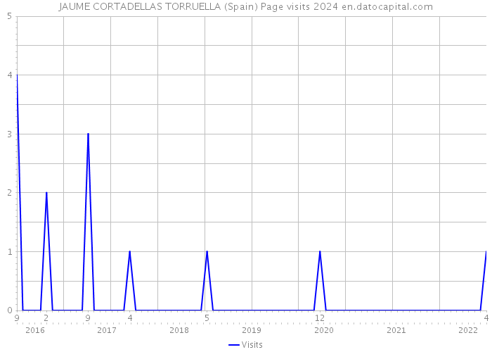 JAUME CORTADELLAS TORRUELLA (Spain) Page visits 2024 