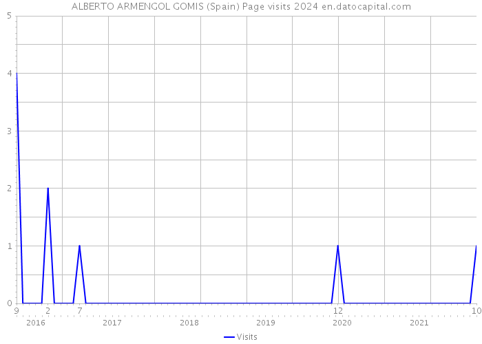 ALBERTO ARMENGOL GOMIS (Spain) Page visits 2024 
