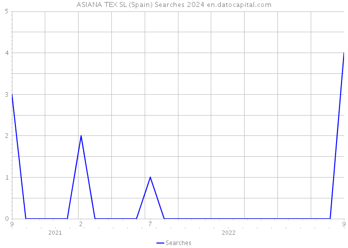 ASIANA TEX SL (Spain) Searches 2024 