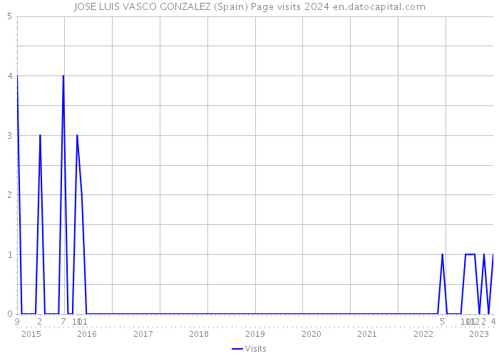 JOSE LUIS VASCO GONZALEZ (Spain) Page visits 2024 