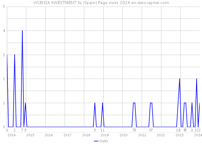 VICENZA INVESTMENT SL (Spain) Page visits 2024 