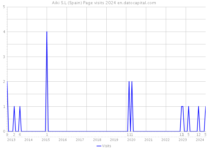 Aiki S.L (Spain) Page visits 2024 