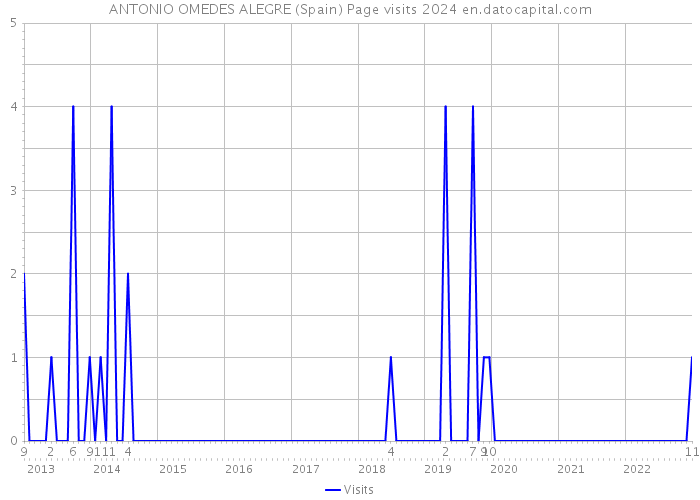ANTONIO OMEDES ALEGRE (Spain) Page visits 2024 