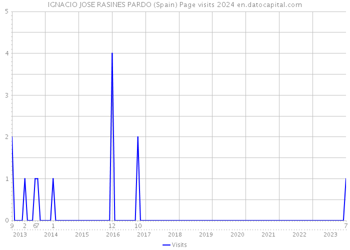 IGNACIO JOSE RASINES PARDO (Spain) Page visits 2024 