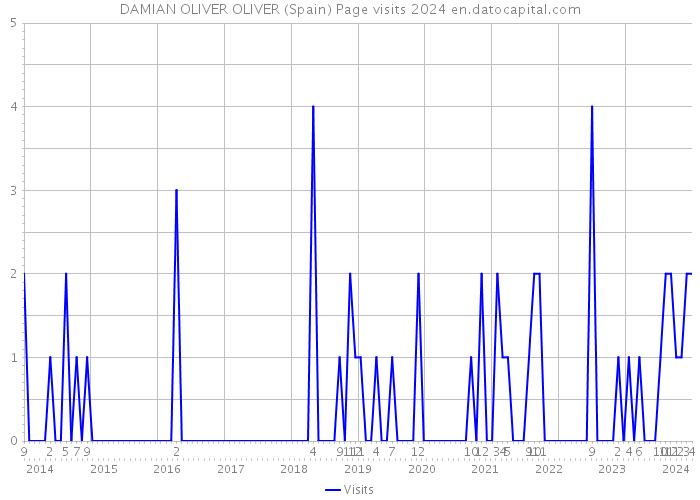DAMIAN OLIVER OLIVER (Spain) Page visits 2024 