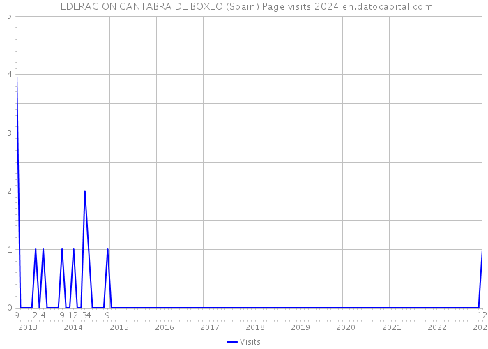 FEDERACION CANTABRA DE BOXEO (Spain) Page visits 2024 