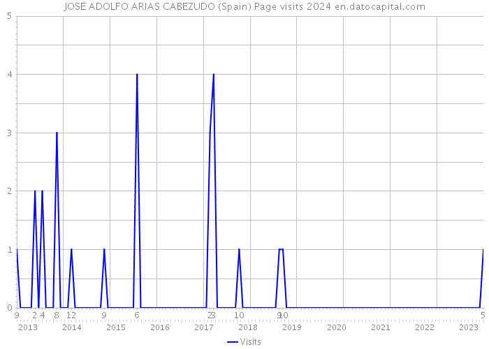 JOSE ADOLFO ARIAS CABEZUDO (Spain) Page visits 2024 