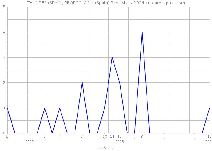 THUNDER (SPAIN) PROPCO V S.L. (Spain) Page visits 2024 