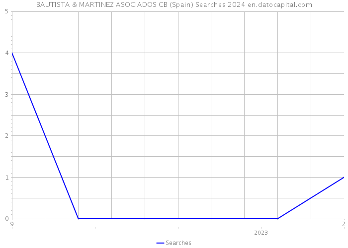 BAUTISTA & MARTINEZ ASOCIADOS CB (Spain) Searches 2024 