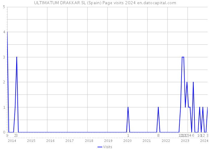 ULTIMATUM DRAKKAR SL (Spain) Page visits 2024 