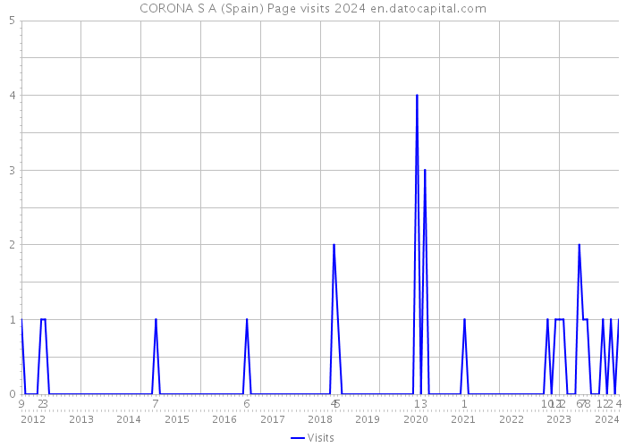 CORONA S A (Spain) Page visits 2024 
