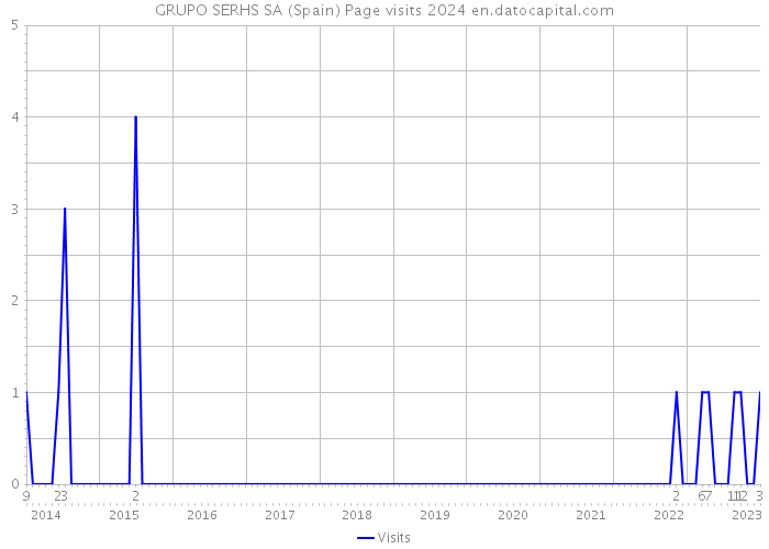 GRUPO SERHS SA (Spain) Page visits 2024 