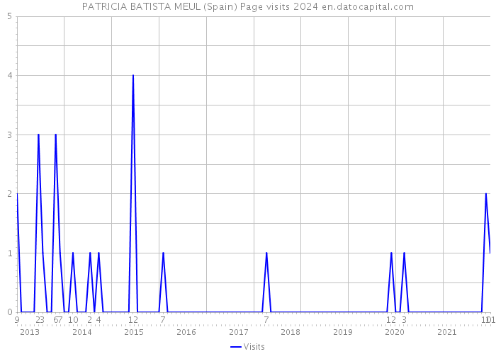 PATRICIA BATISTA MEUL (Spain) Page visits 2024 