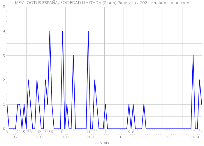 MFV LOOTUS ESPAÑA, SOCIEDAD LIMITADA (Spain) Page visits 2024 