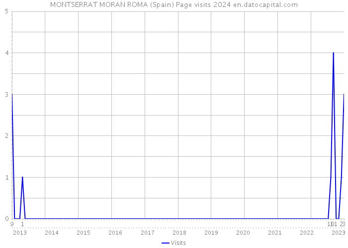 MONTSERRAT MORAN ROMA (Spain) Page visits 2024 
