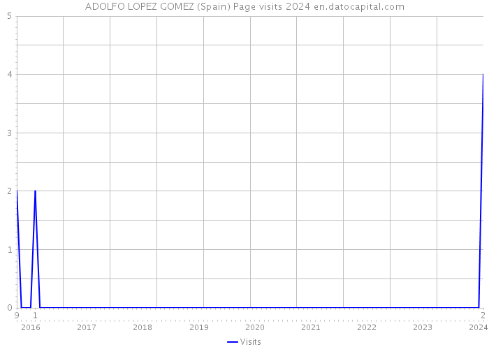 ADOLFO LOPEZ GOMEZ (Spain) Page visits 2024 