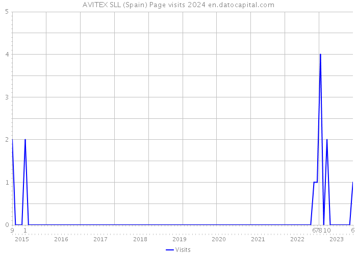 AVITEX SLL (Spain) Page visits 2024 