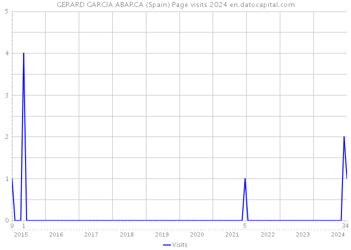 GERARD GARCIA ABARCA (Spain) Page visits 2024 