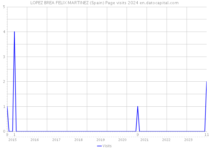 LOPEZ BREA FELIX MARTINEZ (Spain) Page visits 2024 