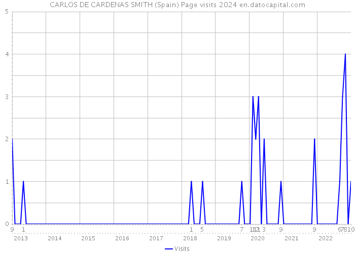 CARLOS DE CARDENAS SMITH (Spain) Page visits 2024 