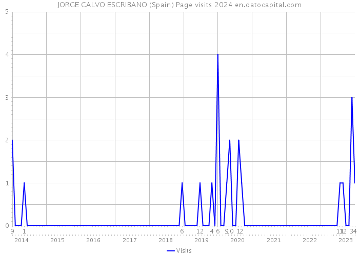 JORGE CALVO ESCRIBANO (Spain) Page visits 2024 
