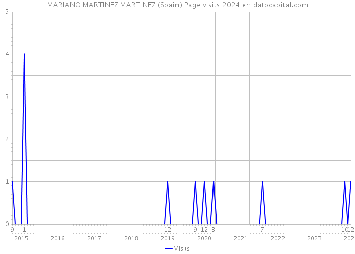 MARIANO MARTINEZ MARTINEZ (Spain) Page visits 2024 