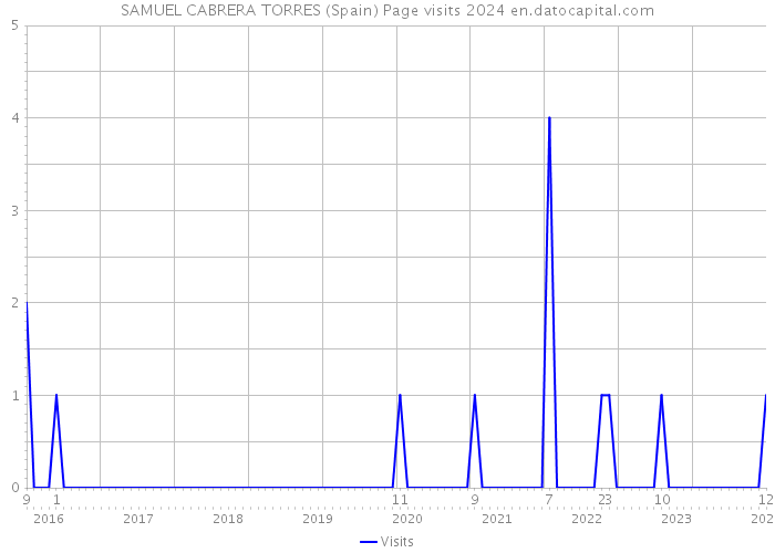 SAMUEL CABRERA TORRES (Spain) Page visits 2024 