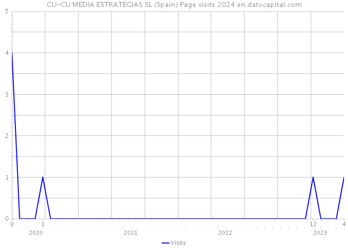 CU-CU MEDIA ESTRATEGIAS SL (Spain) Page visits 2024 