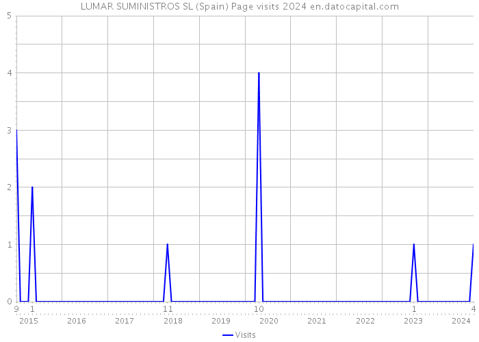 LUMAR SUMINISTROS SL (Spain) Page visits 2024 