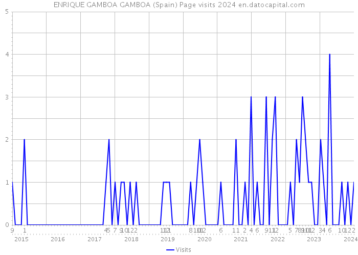 ENRIQUE GAMBOA GAMBOA (Spain) Page visits 2024 
